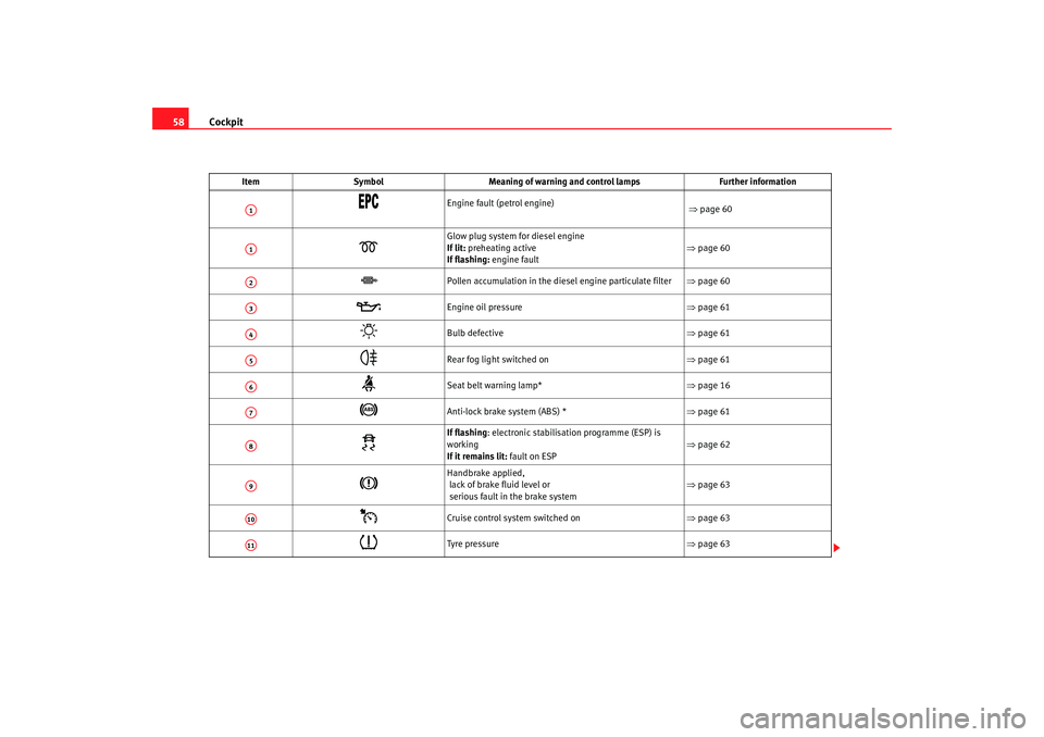 Seat Ibiza SC 2008  Owners manual Cockpit
58
Item Symbol Meaning of warning and control lamps Further information

Engine fault (petrol engine)
 ⇒ page 60

Glow plug system for diesel engine 
If lit:  preheating active 
