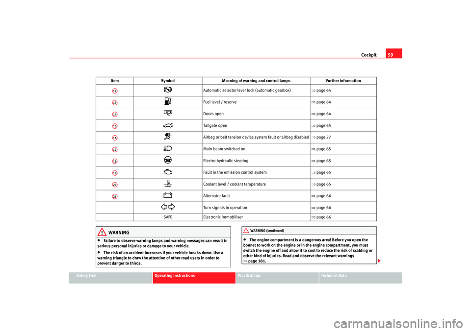 Seat Ibiza SC 2008 Repair Manual Cockpit59
Safety First
Operating instructions
Practical tips
Te c h n i c a l  D a t a
WARNING
•
Failure to observe warning lamps and warning messages can result in 
serious personal injuries or dam