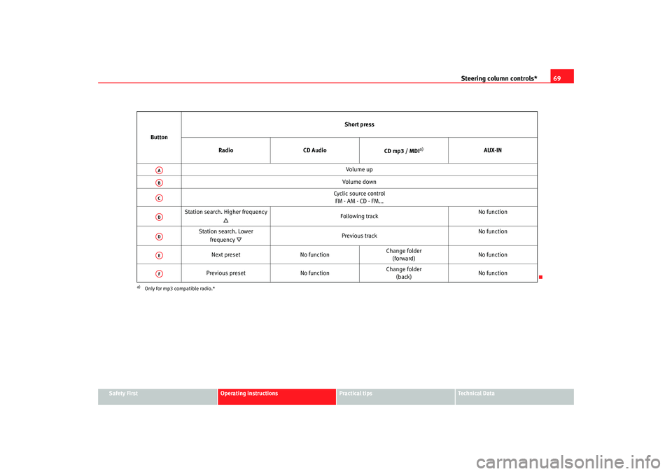 Seat Ibiza SC 2008 Manual PDF Steering column controls*69
Safety First
Operating instructions
Practical tips
Te c h n i c a l  D a t a
Button
Short press
Radio CD Audio
CD mp3 / MDI
a)
a)Only for mp3 compatible radio.*
AUX-IN
Volu