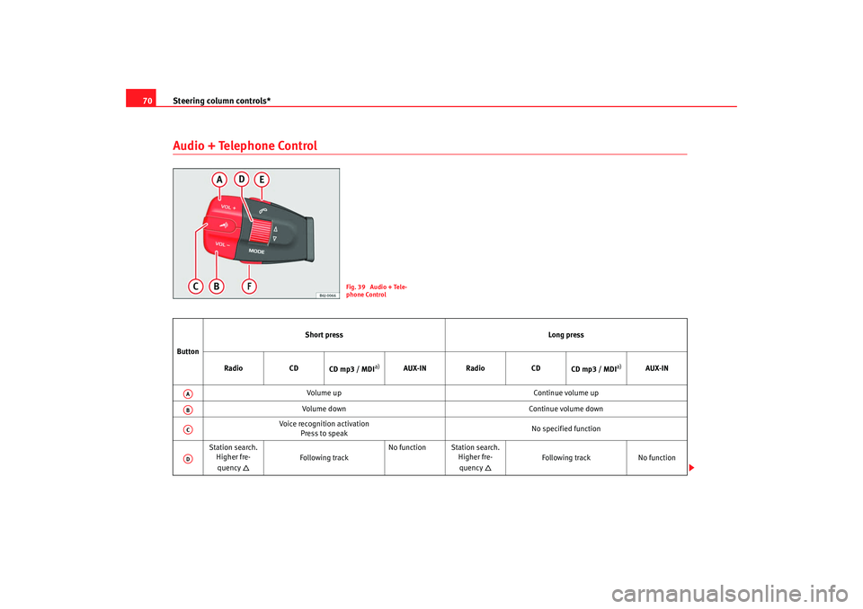 Seat Ibiza SC 2008 Manual PDF Steering column controls*
70Audio + Telephone Control
Fig. 39  Audio + Tele-
phone Control
Button Short press
Long press
Radio CD
CD mp3 / MDI
a)
AUX-IN Radio CD
CD mp3 / MDI
a)
AUX-IN
Volume up  Cont