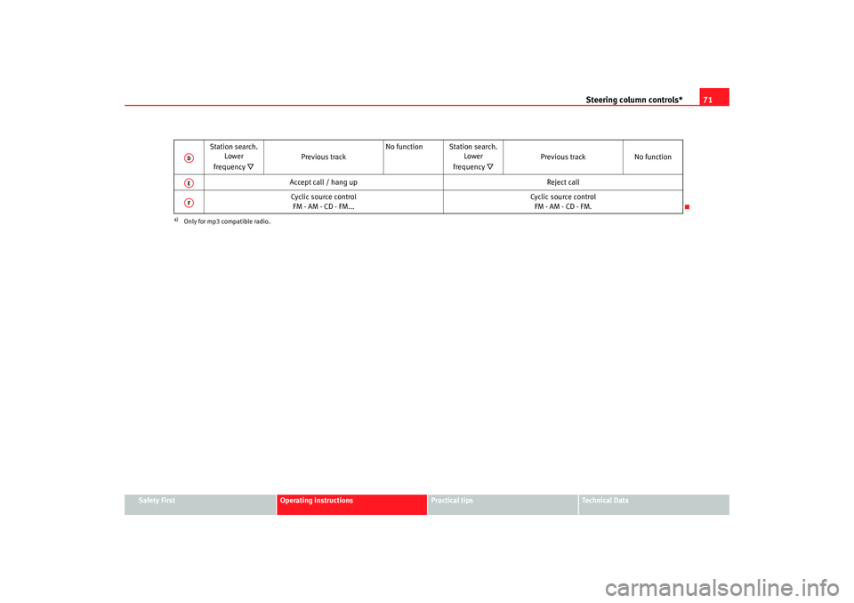 Seat Ibiza SC 2008 Manual PDF Steering column controls*71
Safety First
Operating instructions
Practical tips
Te c h n i c a l  D a t a
Station search. 
Lower
frequency 

Previous track No function Station search. 
Lower
frequen