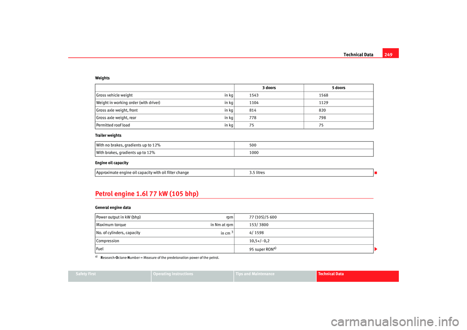 Seat Ibiza 5D 2007  Owners manual Technical Data249
Safety First
Operating instructions
Tips and Maintenance
Te c h n i c a l  D a t a
Weights
Trailer weights
Engine oil capacity
Petrol engine 1.6l 77 kW (105 bhp)General engine data
3