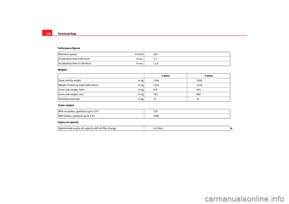 Seat Ibiza 5D 2007  Owners manual Technical Data
250Performance figures
Weights
Trailer weights
Engine oil capacity Maximum speed
in km/h 192
Acceleration from 0-80 km/h in sec. 7,2
Acceleration from 0-100 km/h in sec. 11,0
3 doors 5 