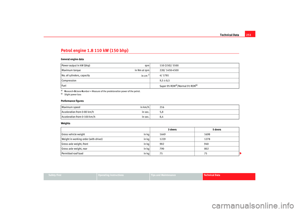 Seat Ibiza 5D 2007  Owners manual Technical Data251
Safety First
Operating instructions
Tips and Maintenance
Te c h n i c a l  D a t a
Petrol engine 1.8 110 kW (150 bhp)General engine data
Performance figures
WeightsPower output in kW