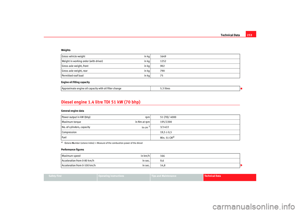 Seat Ibiza 5D 2007  Owners manual Technical Data253
Safety First
Operating instructions
Tips and Maintenance
Te c h n i c a l  D a t a
Weights
Engine oil filling capacity
Diesel engine 1.4 litre TDI 51 kW (70 bhp)General engine data
P