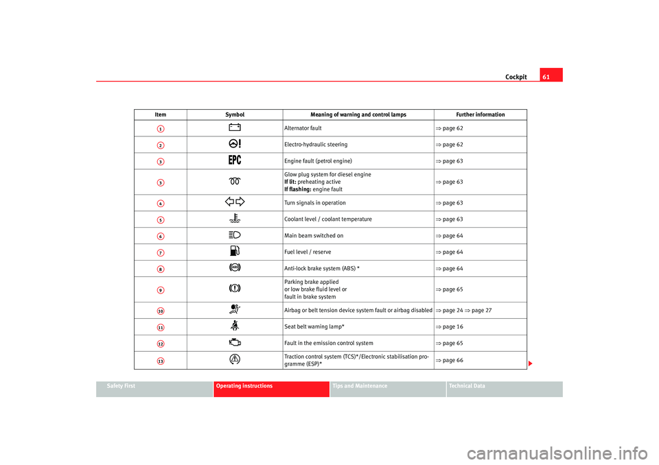 Seat Ibiza 5D 2007 Repair Manual Cockpit61
Safety First
Operating instructions
Tips and Maintenance
Te c h n i c a l D a t a
Item
Symbol Meaning of warning and control lamps Further information
Alternator fault ⇒page 62
El Seat Ibiza 5D 2007 Repair Manual Cockpit61
Safety First
Operating instructions
Tips and Maintenance
Te c h n i c a l D a t a
Item
Symbol Meaning of warning and control lamps Further information
Alternator fault ⇒page 62
El