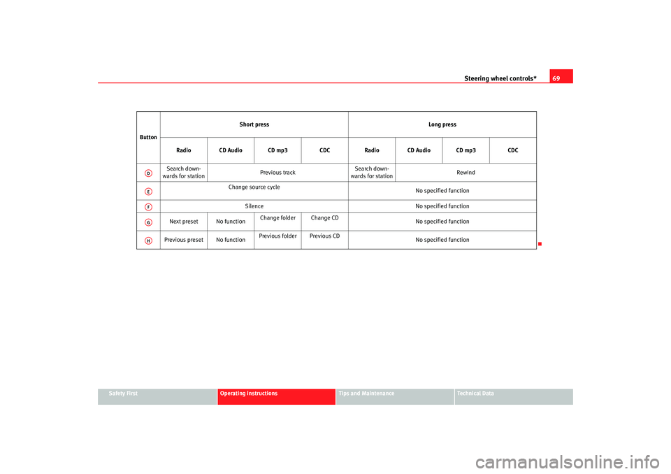 Seat Ibiza 5D 2007  Owners manual Steering wheel controls*69
Safety First
Operating instructions
Tips and Maintenance
Te c h n i c a l  D a t a
Button
Short press
Long press
Radio CD Audio CD mp3 CDCRadio CD Audio CD mp3 CDC
Search do
