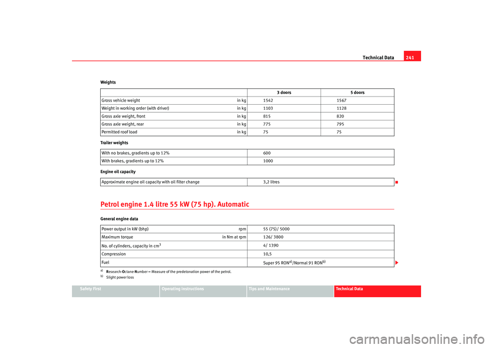Seat Ibiza 5D 2006 Owners manual Technical Data241
Safety First
Operating instructions
Tips and Maintenance
Te c h n i c a l D a t a
Weights
Trailer weights
Engine oil capacity
Petrol engine 1.4 litre 55 kW (75 hp). AutomaticGeneral Seat Ibiza 5D 2006 Owners manual Technical Data241
Safety First
Operating instructions
Tips and Maintenance
Te c h n i c a l D a t a
Weights
Trailer weights
Engine oil capacity
Petrol engine 1.4 litre 55 kW (75 hp). AutomaticGeneral