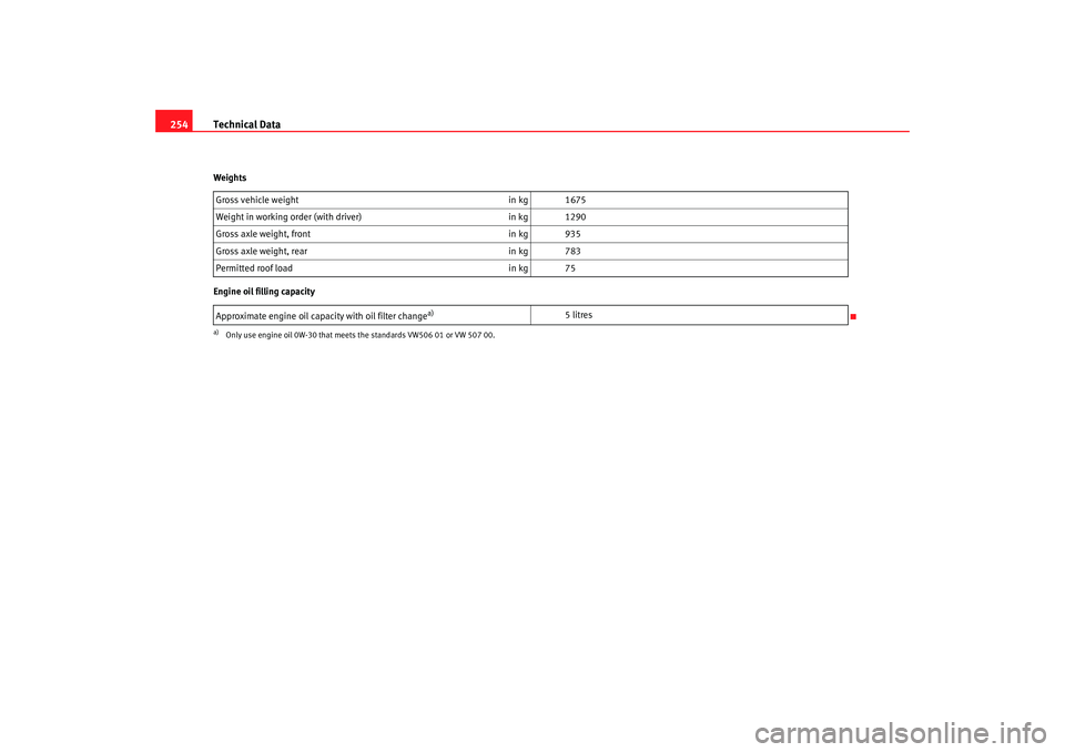 Seat Ibiza 5D 2006 Owners manual Technical Data
254Weights
Engine oil filling capacity Gross vehicle weight
in kg 1675
Weight in working order (with driver) in kg 1290
Gross axle weight, front in kg 935
Gross axle weight, rear in kg Seat Ibiza 5D 2006 Owners manual Technical Data
254Weights
Engine oil filling capacity Gross vehicle weight
in kg 1675
Weight in working order (with driver) in kg 1290
Gross axle weight, front in kg 935
Gross axle weight, rear in kg