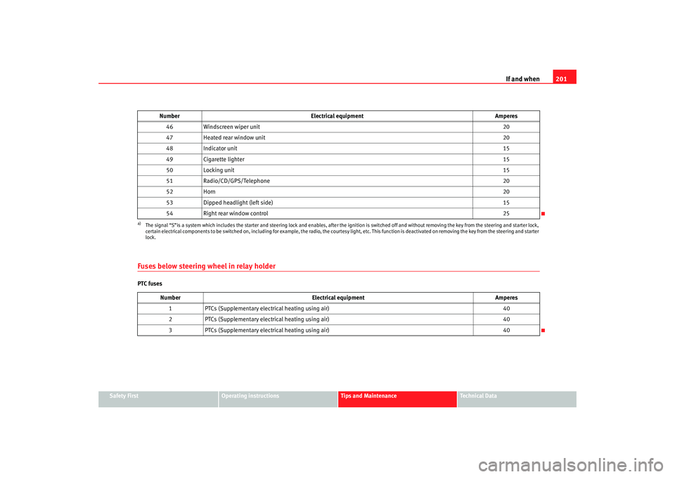 Seat Ibiza 5D 2005 Owners manual If and when201
Safety First
Operating instructions
Tips and Maintenance
Te c h n i c a l D a t a
Fuses below steering wheel in relay holderPTC fuses46
Windscreen wiper unit 20
47 Heated rear window u Seat Ibiza 5D 2005 Owners manual If and when201
Safety First
Operating instructions
Tips and Maintenance
Te c h n i c a l D a t a
Fuses below steering wheel in relay holderPTC fuses46
Windscreen wiper unit 20
47 Heated rear window u