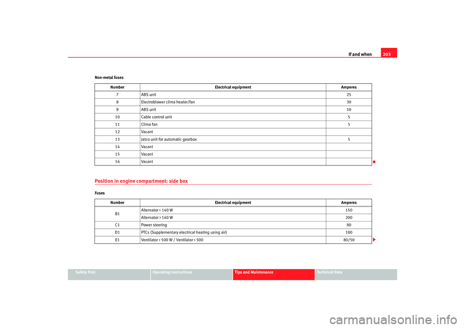 Seat Ibiza 5D 2005 Owners manual If and when203
Safety First
Operating instructions
Tips and Maintenance
Te c h n i c a l D a t a
Non-metal fuses
Position in engine compartment: side boxFuses
Number
Electrical equipment Amperes
7A B Seat Ibiza 5D 2005 Owners manual If and when203
Safety First
Operating instructions
Tips and Maintenance
Te c h n i c a l D a t a
Non-metal fuses
Position in engine compartment: side boxFuses
Number
Electrical equipment Amperes
7A B