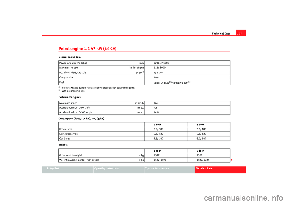 Seat Ibiza 5D 2005 Owners manual Technical Data225
Safety First
Operating instructions
Tips and Maintenance
Te c h n i c a l D a t a
Petrol engine 1.2 47 kW (64 CV)General engine data
Performance figures
Consumption (litres/100 km)/ Seat Ibiza 5D 2005 Owners manual Technical Data225
Safety First
Operating instructions
Tips and Maintenance
Te c h n i c a l D a t a
Petrol engine 1.2 47 kW (64 CV)General engine data
Performance figures
Consumption (litres/100 km)/