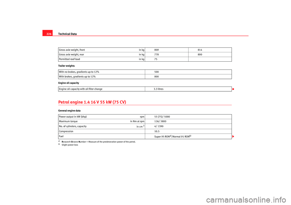 Seat Ibiza 5D 2005  Owners manual Technical Data
226Trailer weights
Engine oil capacityPetrol engine 1.4 16 V 55 kW (75 CV)General engine data Gross axle weight, front
in kg 809814
Gross axle weight, rear in kg 778800
Permitted roof l
