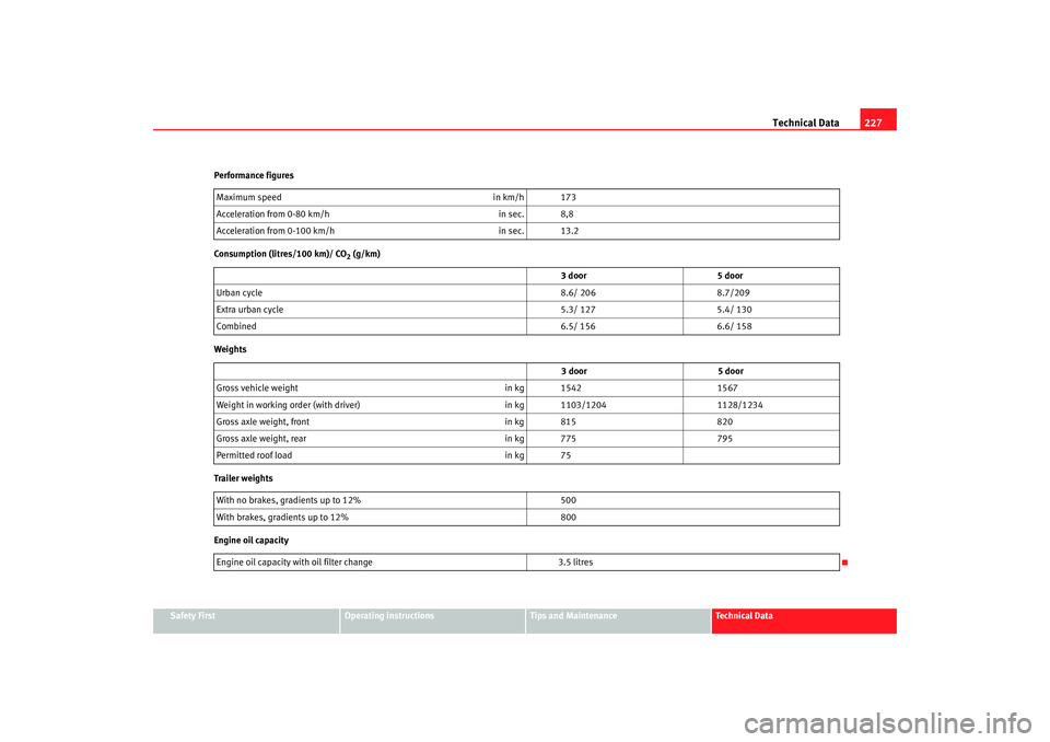 Seat Ibiza 5D 2005  Owners manual Technical Data227
Safety First
Operating instructions
Tips and Maintenance
Te c h n i c a l  D a t a
Performance figures
Consumption (litres/100 km)/ CO
2 (g/km)
Weights
Trailer weights
Engine oil cap