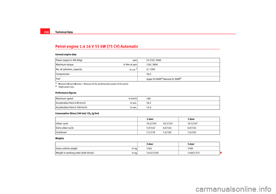 Seat Ibiza 5D 2005 Owners manual Technical Data
228Petrol engine 1.4 16 V 55 kW (75 CV) AutomaticGeneral engine data
Performance figures
Consumption (litres/100 km)/ CO
2 (g/km)
Weights Power output in kW (bhp)
rpm 55 (75)/ 5000
Max Seat Ibiza 5D 2005 Owners manual Technical Data
228Petrol engine 1.4 16 V 55 kW (75 CV) AutomaticGeneral engine data
Performance figures
Consumption (litres/100 km)/ CO
2 (g/km)
Weights Power output in kW (bhp)
rpm 55 (75)/ 5000
Max