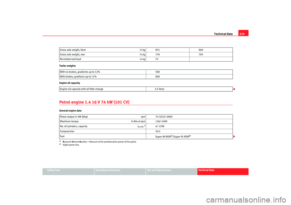 Seat Ibiza 5D 2005  Owners manual Technical Data229
Safety First
Operating instructions
Tips and Maintenance
Te c h n i c a l  D a t a
Trailer weights
Engine oil capacity
Petrol engine 1.4 16 V 74 kW (101 CV)General engine data
Gross 