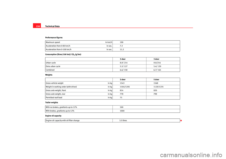 Seat Ibiza 5D 2005 Owners manual Technical Data
230Performance figures
Consumption (litres/100 km)/ CO
2 (g/km)
Weights
Trailer weights
Engine oil capacity Maximum speed
in km/h 190
Accelera tion from 0-80 km/h in sec. 7.3
Accelera Seat Ibiza 5D 2005 Owners manual Technical Data
230Performance figures
Consumption (litres/100 km)/ CO
2 (g/km)
Weights
Trailer weights
Engine oil capacity Maximum speed
in km/h 190
Accelera tion from 0-80 km/h in sec. 7.3
Accelera