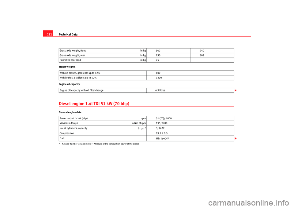 Seat Ibiza 5D 2005  Owners manual Technical Data
232Trailer weights
Engine oil capacityDiesel engine 1.4l TDI 51 kW (70 bhp)General engine data Gross axle weight, front
in kg 902940
Gross axle weight, rear in kg 790802
Permitted roof 