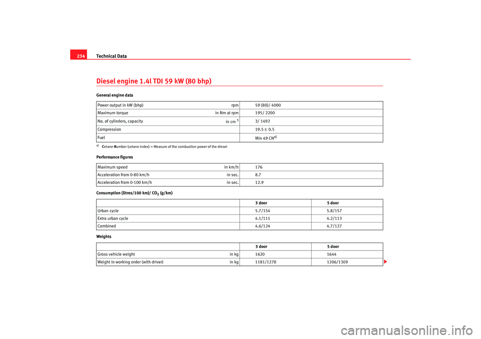 Seat Ibiza 5D 2005 Owners manual Technical Data
234Diesel engine 1.4l TDI 59 kW (80 bhp)General engine data
Performance figures
Consumption (litres/100 km)/ CO
2 (g/km)
Weights Power output in kW (bhp)
rpm 59 (80)/ 4000
Maximum torqu Seat Ibiza 5D 2005 Owners manual Technical Data
234Diesel engine 1.4l TDI 59 kW (80 bhp)General engine data
Performance figures
Consumption (litres/100 km)/ CO
2 (g/km)
Weights Power output in kW (bhp)
rpm 59 (80)/ 4000
Maximum torqu