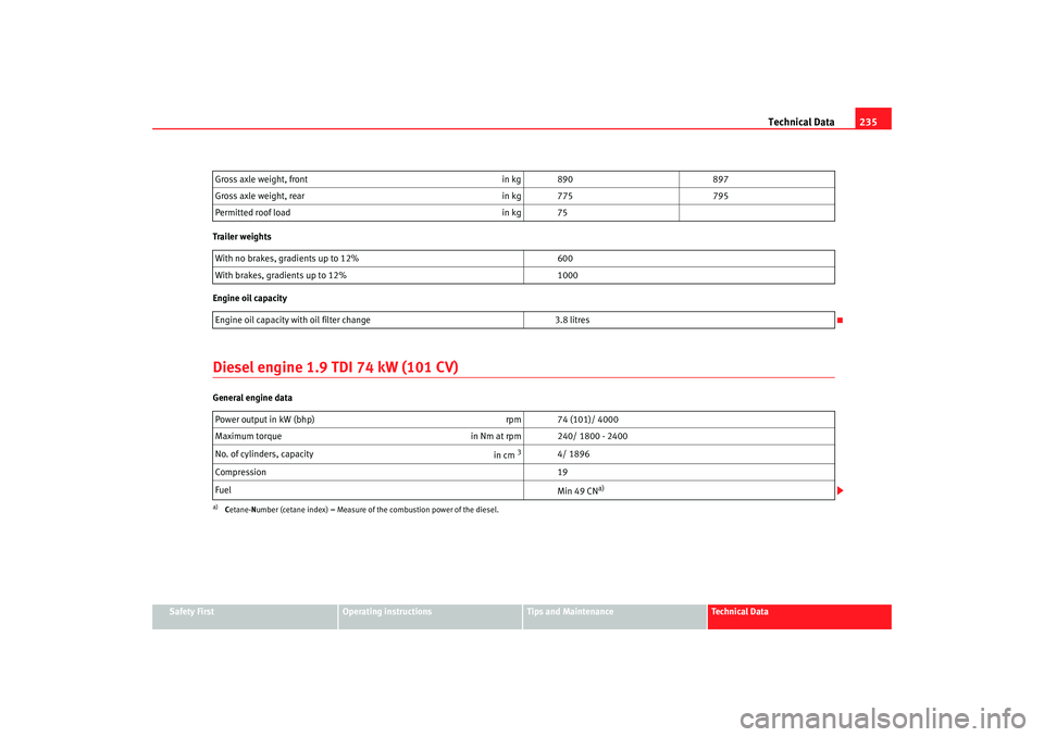 Seat Ibiza 5D 2005 Owners manual Technical Data235
Safety First
Operating instructions
Tips and Maintenance
Te c h n i c a l D a t a
Trailer weights
Engine oil capacity
Diesel eng
ine 1.9 TDI 74 kW (101 CV)General engine dataGross Seat Ibiza 5D 2005 Owners manual Technical Data235
Safety First
Operating instructions
Tips and Maintenance
Te c h n i c a l D a t a
Trailer weights
Engine oil capacity
Diesel eng
ine 1.9 TDI 74 kW (101 CV)General engine dataGross