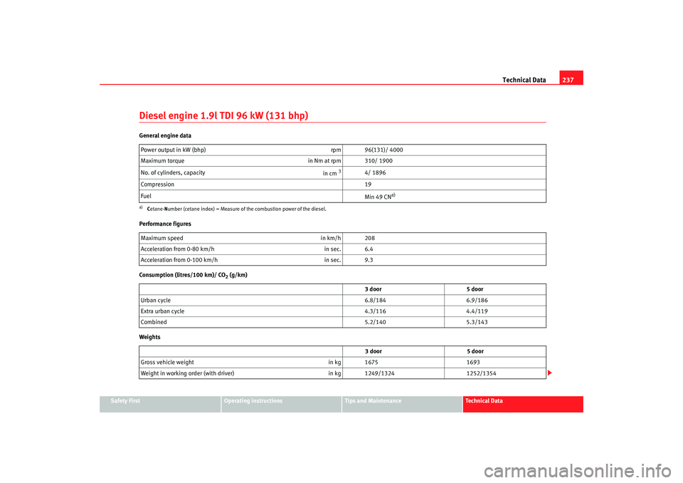 Seat Ibiza 5D 2005 Owners manual Technical Data237
Safety First
Operating instructions
Tips and Maintenance
Te c h n i c a l D a t a
Diesel engine 1.9l TDI 96 kW (131 bhp)General engine data
Performance figures
Consumption (litres/1 Seat Ibiza 5D 2005 Owners manual Technical Data237
Safety First
Operating instructions
Tips and Maintenance
Te c h n i c a l D a t a
Diesel engine 1.9l TDI 96 kW (131 bhp)General engine data
Performance figures
Consumption (litres/1