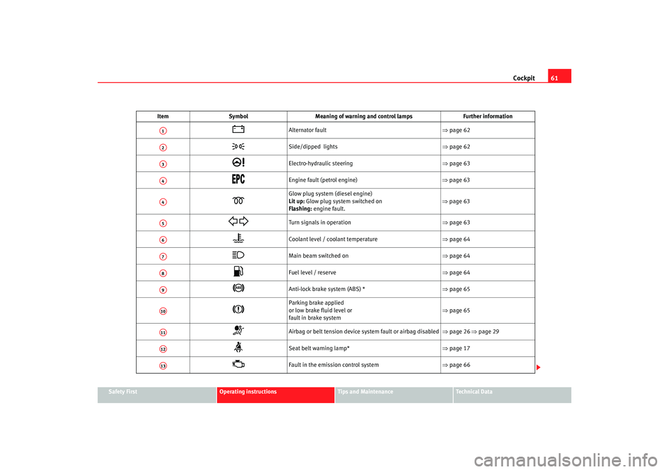 Seat Ibiza 5D 2005 Repair Manual Cockpit61
Safety First
Operating instructions
Tips and Maintenance
Te c h n i c a l D a t a
Item
Symbol Meaning of warning and control lamps Further information
Alternator fault ⇒page 62
Si Seat Ibiza 5D 2005 Repair Manual Cockpit61
Safety First
Operating instructions
Tips and Maintenance
Te c h n i c a l D a t a
Item
Symbol Meaning of warning and control lamps Further information
Alternator fault ⇒page 62
Si