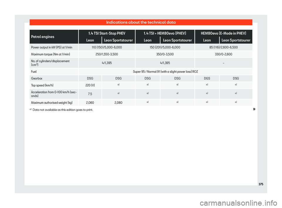 Seat Leon Sportstourer 2020  Owners manual Indications about the technical data
Petrol engines
1.4 TSI Start-Stop PHEV
1.4 TSI + HEM80evo (PHEV) HEM80evo (E-Mode in PHEV)
Leon Leon Sportstourer Leon Leon Sportstourer Leon Leon Sportstourer
Pow