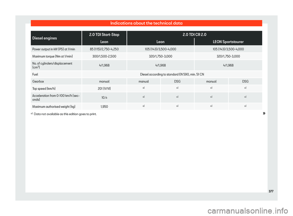 Seat Leon Sportstourer 2020  Owners manual Indications about the technical data
Diesel engines
2.0 TDI Start-Stop
2.0 TDI CR 2.0
Leon Leon LEON Sportstourer
Power output in kW (PS) at 1/min 85 (115)/2, 750-4,250 105 (143)/3,500-4,000105 (143)/
