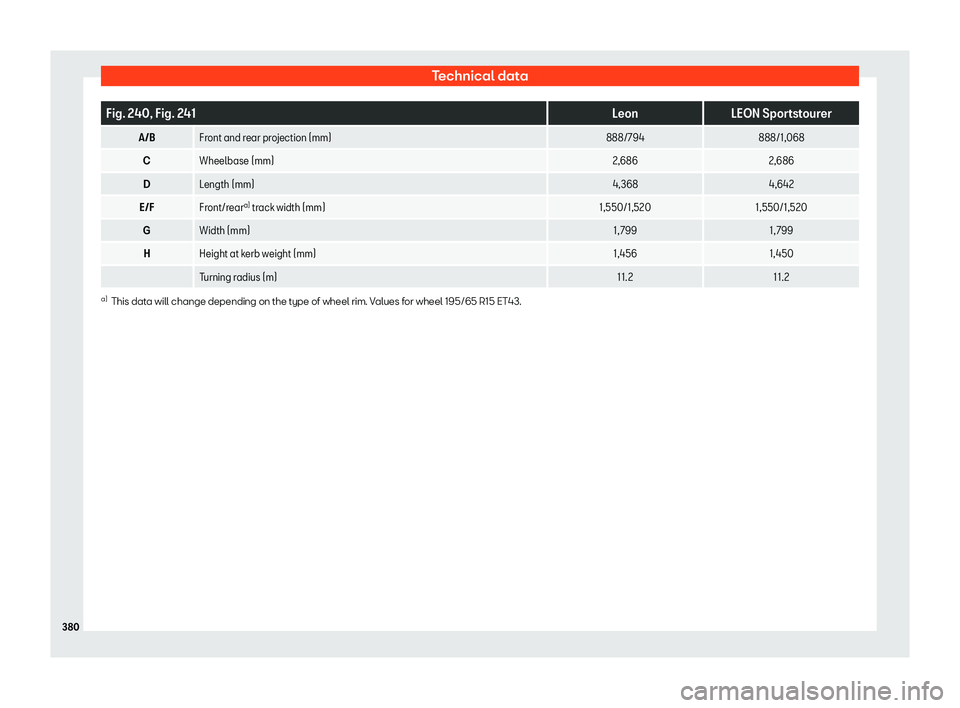Seat Leon Sportstourer 2020 Owners manual Technical data
Fig. 240, Fig. 241
LeonLEON Sportstourer
A/B Front and rear projection (mm) 888/794888/1,068
C Wheelbase (mm) 2,6862,686
D Length (mm) 4,3684,642
E/F Front/reara)
tr ack width (mm) 1,5 Seat Leon Sportstourer 2020 Owners manual Technical data
Fig. 240, Fig. 241
LeonLEON Sportstourer
A/B Front and rear projection (mm) 888/794888/1,068
C Wheelbase (mm) 2,6862,686
D Length (mm) 4,3684,642
E/F Front/reara)
tr ack width (mm) 1,5