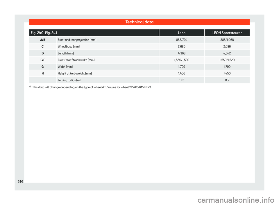 Seat Leon Sportstourer 2020  Owners manual Technical data
Fig. 240, Fig. 241
LeonLEON Sportstourer
A/B Front and rear projection (mm) 888/794888/1,068
C Wheelbase (mm) 2,6862,686
D Length (mm) 4,3684,642
E/F Front/reara)
 tr ack width (mm) 1,5