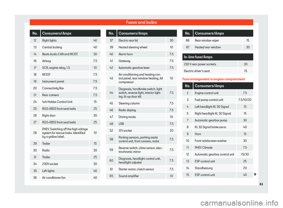 Seat Leon Sportstourer 2020  Owners manual Fuses and bulbs
No. Consumers/Amps
12 Right lights 40
13 Central locking 40
14 Beats Audio CAN and MOST. 30
16 Airbag 7.5
17 SCR, engine relay, 1.5 10
18 KESSY 7.5
19 Instrument panel 7.5
20 Connectiv