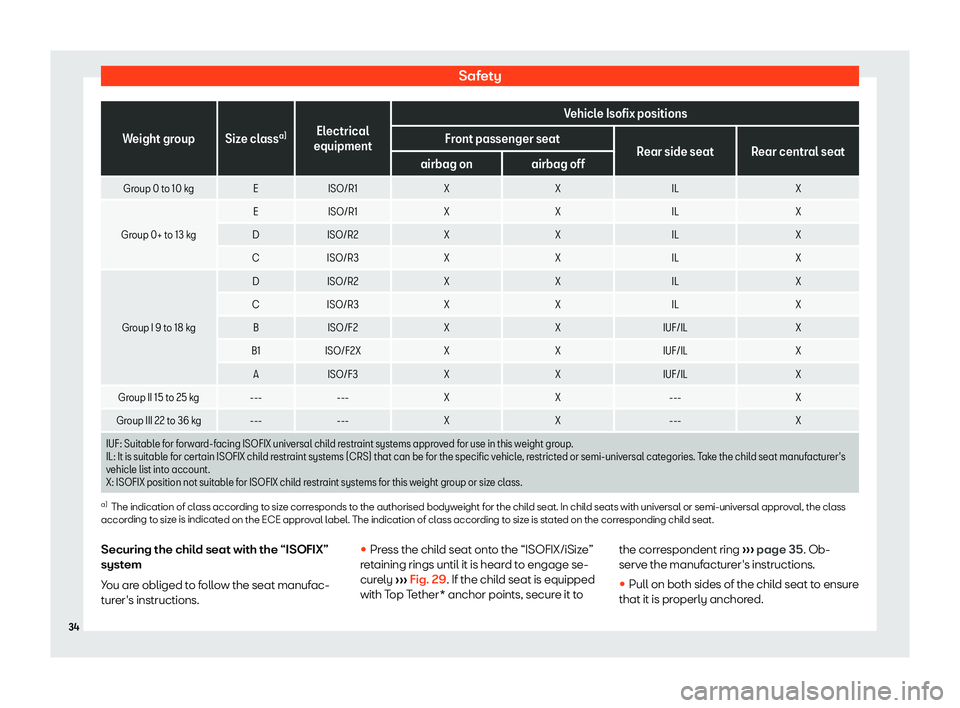 Seat Leon 2019  Owners manual Safety
Weight group Size class
a)
Electrical
equipment Vehicle Isofix positions
Front passenger seat Rear side seat Rear central seat
airbag on airbag off
Group 0 to 10 kg EISO/R1 XX IL X
Group 0+ to 
