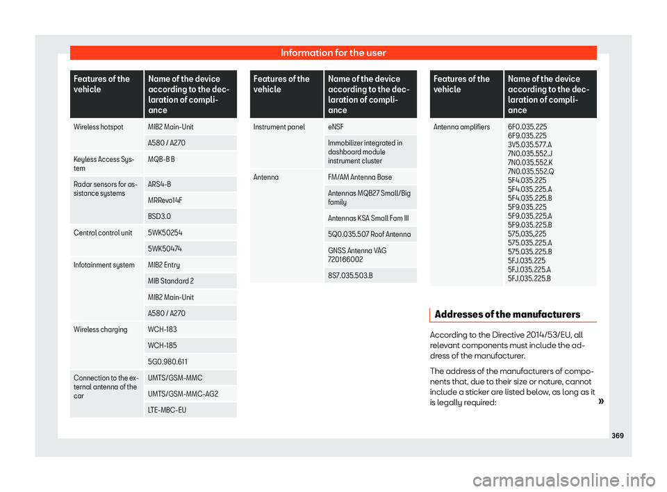 Seat Leon Sportstourer 2019 Owners manual Information for the user
Features of the
vehicle
Name of the device
accor ding t
o the dec-
laration of compli-
ance
Wir
eless hotspot MIB2 Main-Unit A580 / A270
Keyless Access Sys-
tem MQB-B B
Radar Seat Leon Sportstourer 2019 Owners manual Information for the user
Features of the
vehicle
Name of the device
accor ding t
o the dec-
laration of compli-
ance
Wir
eless hotspot MIB2 Main-Unit A580 / A270
Keyless Access Sys-
tem MQB-B B
Radar