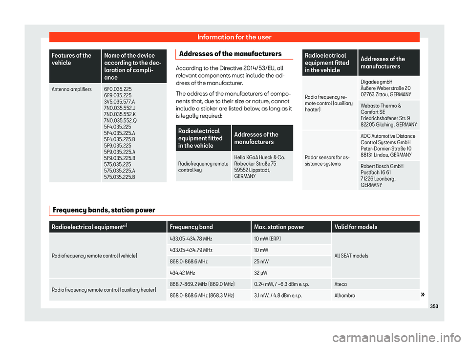 Seat Leon 2018  Owners manual Information for the user
Features of the
vehicl
e Name of the de
vice
according to the dec-
l
aration of compli-
ance
Antenna amplifiers 6F0.035.225 6F9.035.225
3V5.

035.577.A
7N0.035.552.J
7N0.035.5