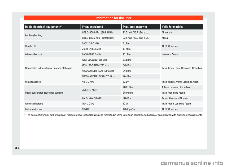 Seat Leon 2018  Owners manual Information for the user
Radioelectrical equipment
a)
Frequency band Max. station power Valid for models
Auxiliary heating 868.0-868.6 MHz (868.3 MHz) 23.5 mW, / 13. 7 dBm e.r.p.
Alhambra
868. 7-869.2