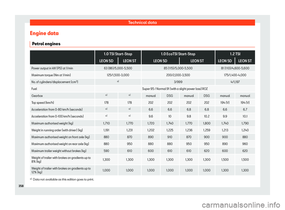Seat Leon 2018  Owners manual Technical data
Engine data P etr
ol engines  
1.0 TSI Start-Stop
1.0 EcoTSI Start-Stop 1.2 TSI
LEON 5D LEON ST LEON 5D LEON ST LEON 5D LEON ST
Power output in kW (PS) at 1/min 63 (86)/5,000-5,50085 (1