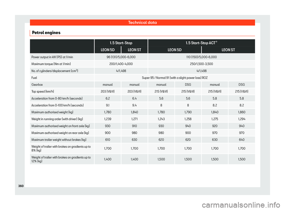 Seat Leon 2018  Owners manual Technical data
Petrol engines  
1.5 Start-Stop
1.5 Start-Stop ACT