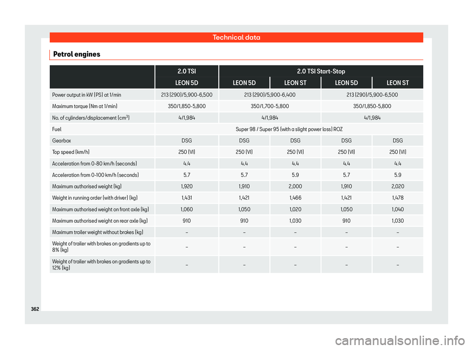 Seat Leon 2018  Owners manual Technical data
Petrol engines  
2.0 TSI
2.0 TSI Start-Stop
LEON 5D LEON 5D LEON ST LEON 5D LEON ST
Power output in kW (PS) at 1/min 213 (290)/5,900-6,500213 (290)/5,900-6,400 213 (290)/5,900-6,500
Max