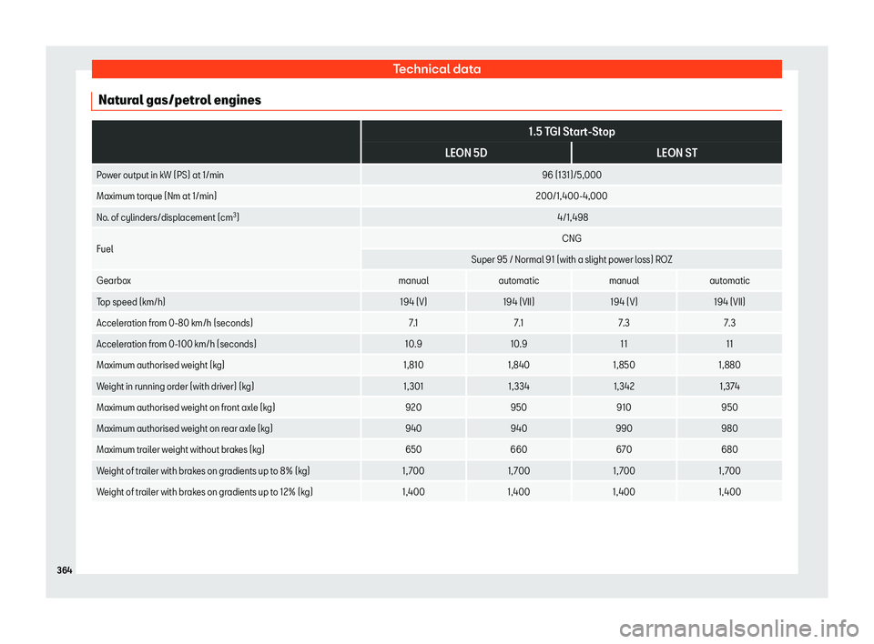 Seat Leon 2018  Owners manual Technical data
Natural gas/petrol engines  
1.5 TGI Start-Stop
LEON 5D LEON ST
Power output in kW (PS) at 1/min 96 (131)/5,000
Maximum torque (Nm at 1/min) 200/1,400-4,000
No. of cylinders/displacemen