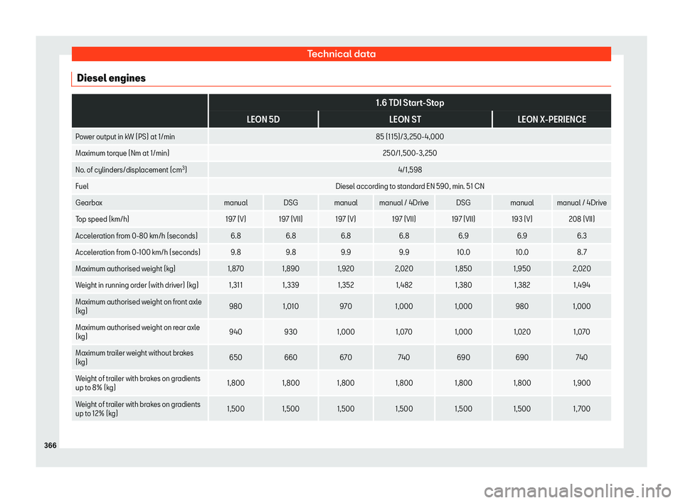 Seat Leon 2018  Owners manual Technical data
Diesel engines  
1.6 TDI Start-Stop
LEON 5D LEON STLEON X-PERIENCE
Power output in kW (PS) at 1/min 85 (115)/3,250-4,000
Maximum torque (Nm at 1/min) 250/1,500-3,250
No. of cylinders/di