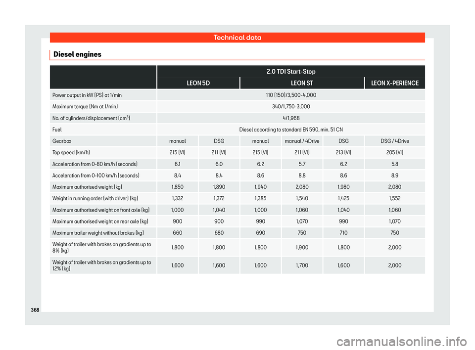 Seat Leon 2018  Owners manual Technical data
Diesel engines  
2.0 TDI Start-Stop
LEON 5D LEON STLEON X-PERIENCE
Power output in kW (PS) at 1/min 110 (150)/3,500-4,000
Maximum torque (Nm at 1/min) 340/1, 750-3,000
No. of cylinders/