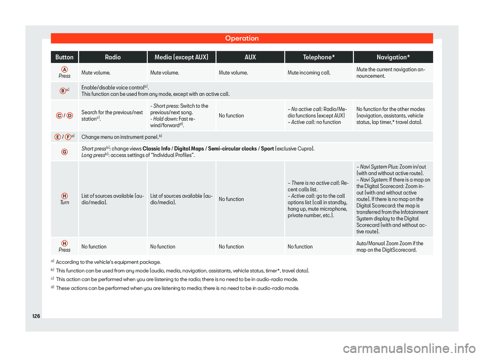 Seat Leon Sportstourer 2018  Owners manual Operation
Button
Radio Media (except AUX) AUXTelephone* Navigation*
A Press
Mute volume.
Mute volume. Mute volume.Mute incoming call.Mute the current navigation an-
nouncement.
B a)
Enable/disable voi
