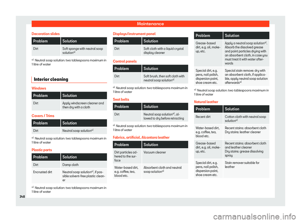 Seat Leon Sportstourer 2018  Owners manual Maintenance
Decoration slides Problem Solution
Dirt Soft sponge with neutral soap
solutiona) a)
Neutral soap solution: two tablespoons maximum in
1 litre of w at
er
Interior cleaning Windows
Problem S