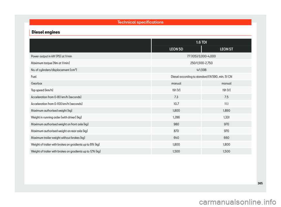 Seat Leon Sportstourer 2018 Owners manual Technical specifications
Diesel engines
1.6 TDI
LEON 5D LEON ST
Power output in kW (PS) at 1/min 77 (105)/3,000-4,000
Maximum torque (Nm at 1/min) 250/1,500-2, 750
No. of cylinders/displacement (cm Seat Leon Sportstourer 2018 Owners manual Technical specifications
Diesel engines
1.6 TDI
LEON 5D LEON ST
Power output in kW (PS) at 1/min 77 (105)/3,000-4,000
Maximum torque (Nm at 1/min) 250/1,500-2, 750
No. of cylinders/displacement (cm