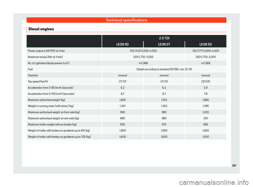 Seat Leon Sportstourer 2018 Owners manual Technical specifications
Diesel engines
2.0 TDI
LEON 5D LEON STLEON 5D
Power output in kW (PS) at 1/min 105 (143)/3,500-4,000130 (177)/3,600-4,000
Maximum torque (Nm at 1/min) 320/1, 750-3,000350/1, Seat Leon Sportstourer 2018 Owners manual Technical specifications
Diesel engines
2.0 TDI
LEON 5D LEON STLEON 5D
Power output in kW (PS) at 1/min 105 (143)/3,500-4,000130 (177)/3,600-4,000
Maximum torque (Nm at 1/min) 320/1, 750-3,000350/1,