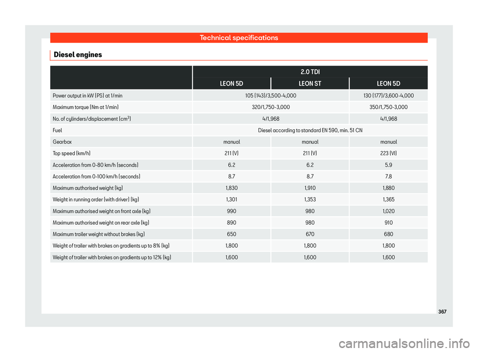 Seat Leon Sportstourer 2018  Owners manual Technical specifications
Diesel engines  
2.0 TDI
LEON 5D LEON STLEON 5D
Power output in kW (PS) at 1/min 105 (143)/3,500-4,000130 (177)/3,600-4,000
Maximum torque (Nm at 1/min) 320/1, 750-3,000350/1,
