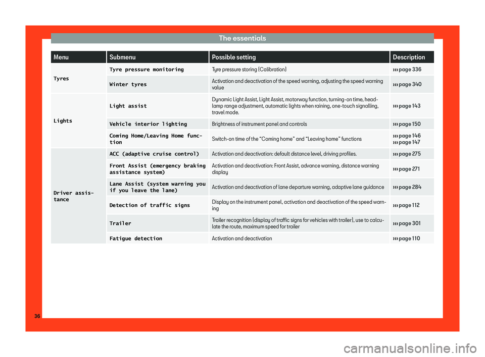 Seat Leon Sportstourer 2018 Owners Guide The essentials
Menu
Submenu Possible setting Description
�T�y�r�e�s �T�y�r�e� �p�r�e�s�s�u�r�e� �m�o�n�i�t�o�r�i�n�g
Tyre pressure storing (Calibration)
