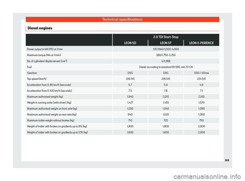 Seat Leon Sportstourer 2018  Owners manual Technical specifications
Diesel engines  
2.0 TDI Start-Stop
LEON 5D LEON STLEON X-PERIENCE
Power output in kW (PS) at 1/min 135 (184)/3,500-4,000
Maximum torque (Nm at 1/min) 380/1, 750-3,250
No. of 