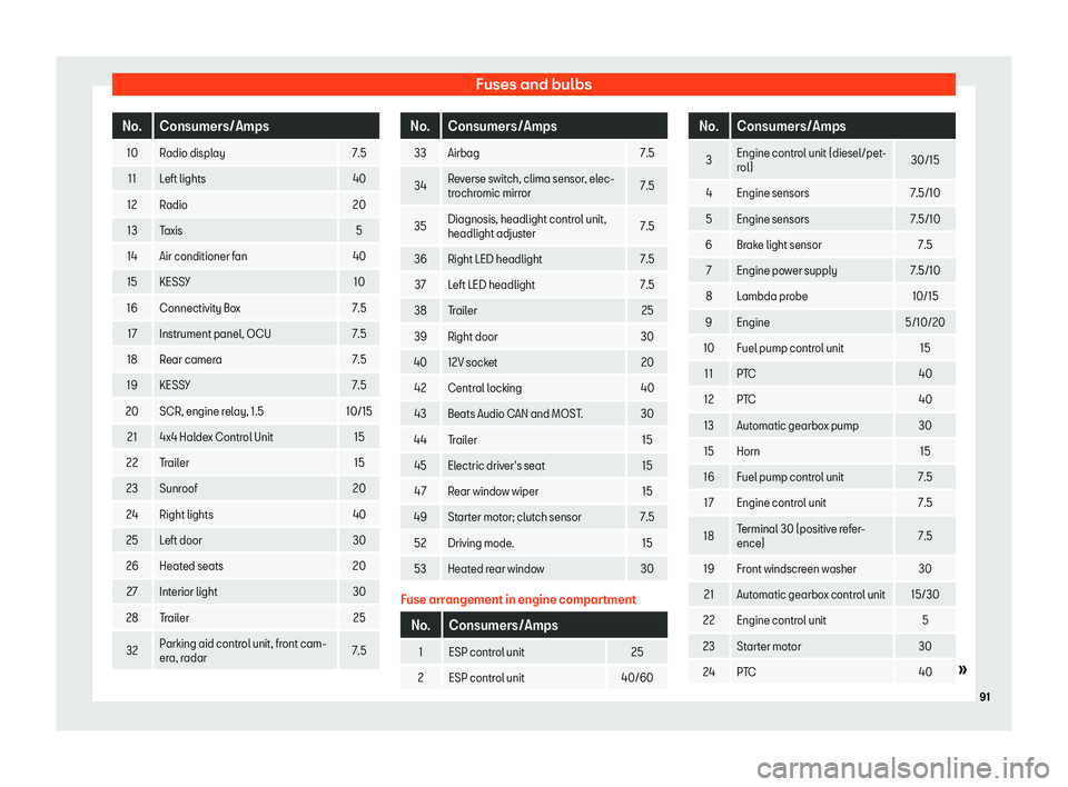 Seat Leon Sportstourer 2018  Owners manual Fuses and bulbs
No. Consumers/Amps
10 Radio display 7.5
11 Left lights 40
12 Radio 20
13 Taxis 5
14 Air conditioner fan 40
15 KESSY 10
16 Connectivity Box 7.5
17 Instrument panel, OCU 7.5
18 Rear came