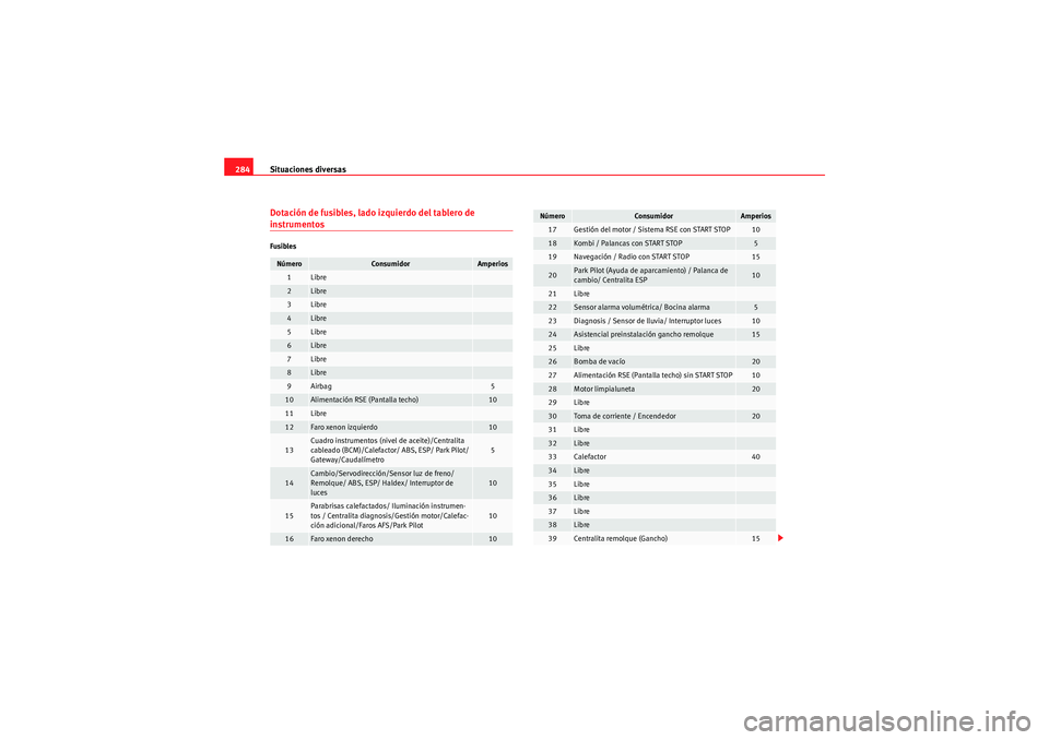 Seat Altea XL 2011  Manual del propietario (in Spanish) Situaciones diversas
284Dotación de fusibles, lado izquierdo del tablero de instrumentosFusiblesNúmero
Consumidor
Amperios
1
Libre
2
Libre
3
Libre
4
Libre
5
Libre
6
Libre
7
Libre
8
Libre
9
Airbag
5
